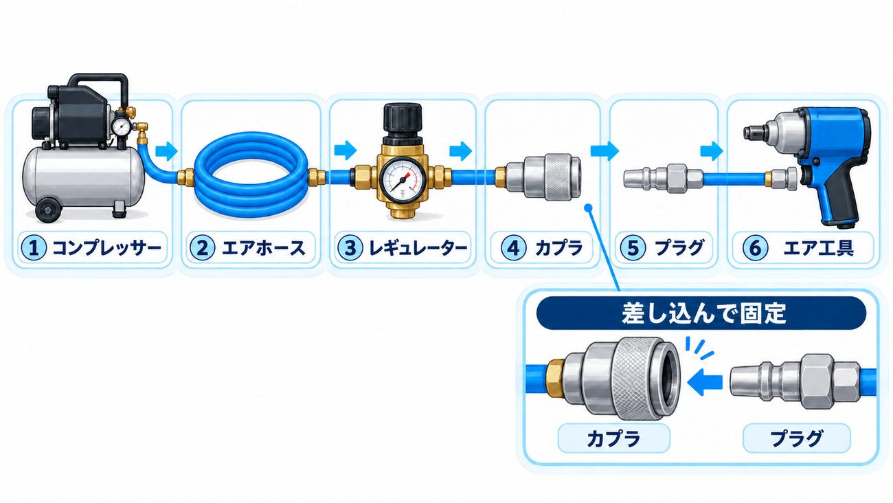 エアコンプレッサーのソケット（カプラ）とプラグの接続、エアホース、レギュレーターの位置関係を示した図解