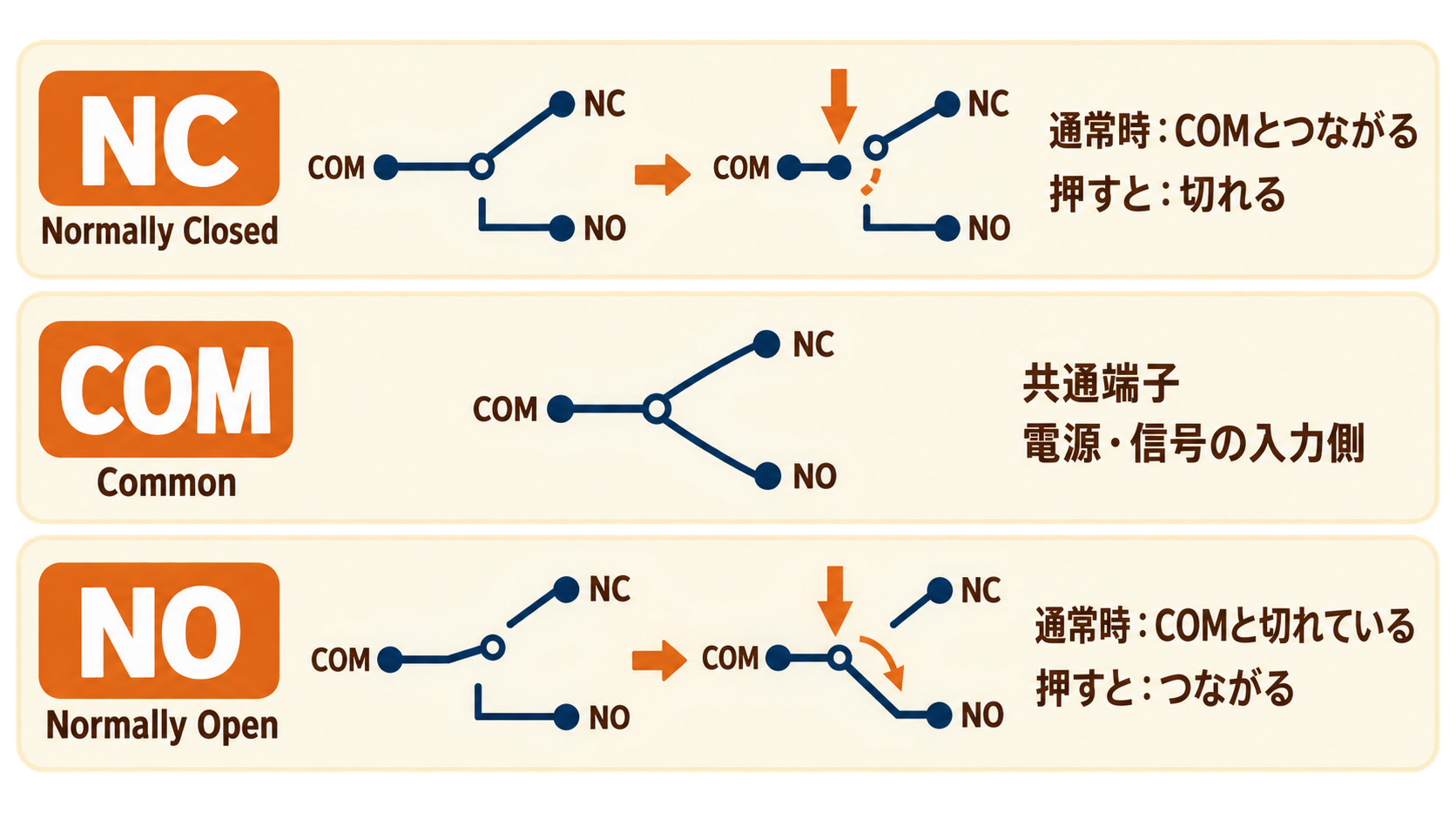 切替スイッチのCOM、NC、NO端子を示す図。NCは通常時にCOMとつながり押すと切れ、NOは通常時にCOMと切れており押すとつながる。COMは電源・信号の入力側となる共通端子。