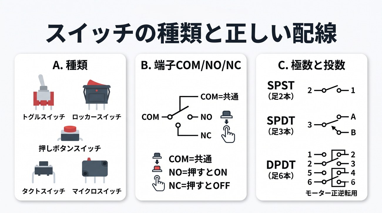 スイッチの種類と正しい配線の図。種類（トグル・ロッカー・押しボタン・タクト・マイクロ）、端子COM/NO/NC（COM=共通、NO=押すとON、NC=押すとOFF）、極数と投数（SPST=足2本・SPDT=足3本・DPDT=足6本／モーター正逆転用）を示す。