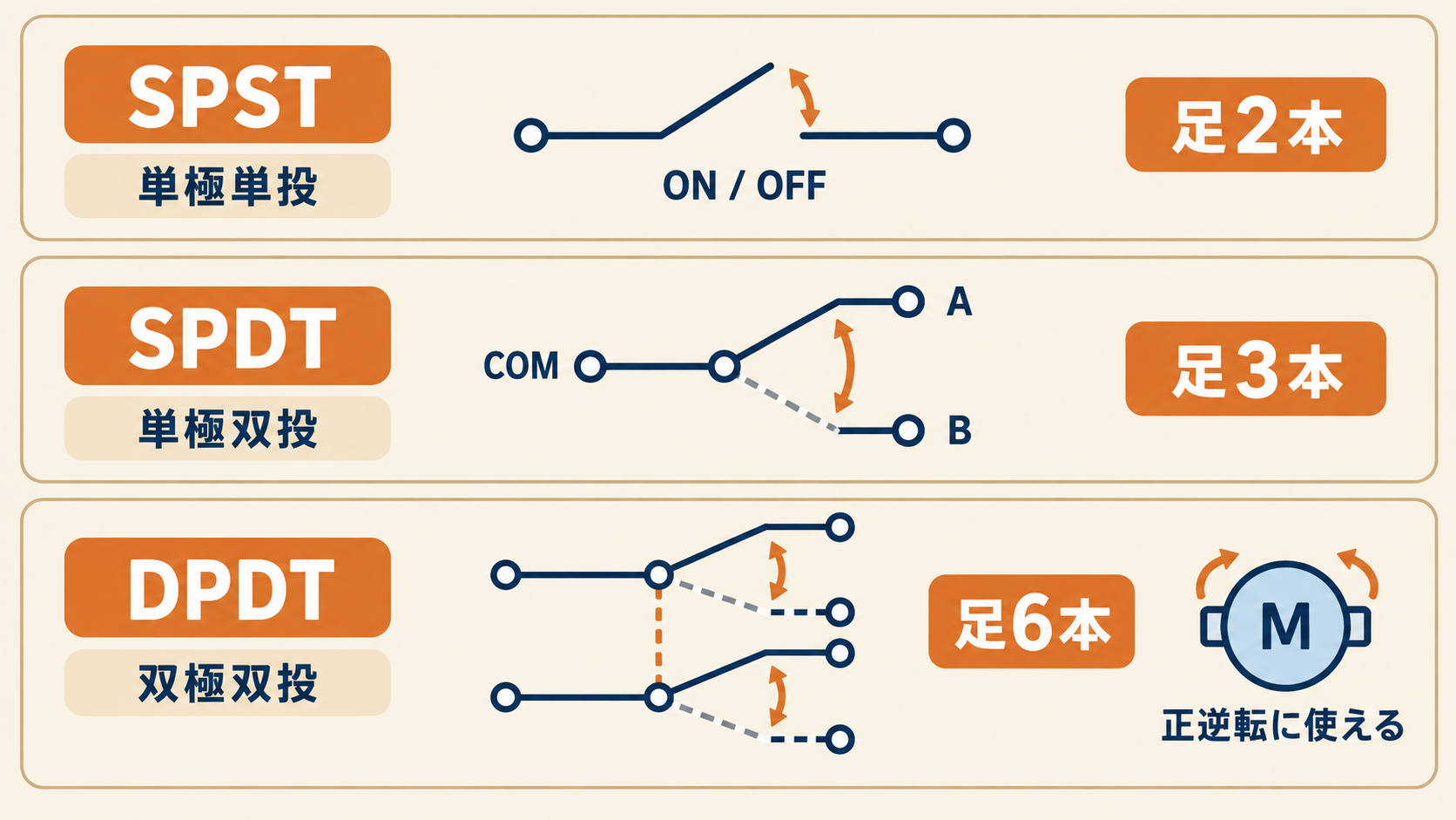 スイッチの極数と投数を示す図。SPSTは2本足の単純なON/OFF、SPDTは3本足でCOMをAまたはBへ切り替え、DPDTは6本足で2回路を同時に切り替え、モーターの正逆転に使える。
