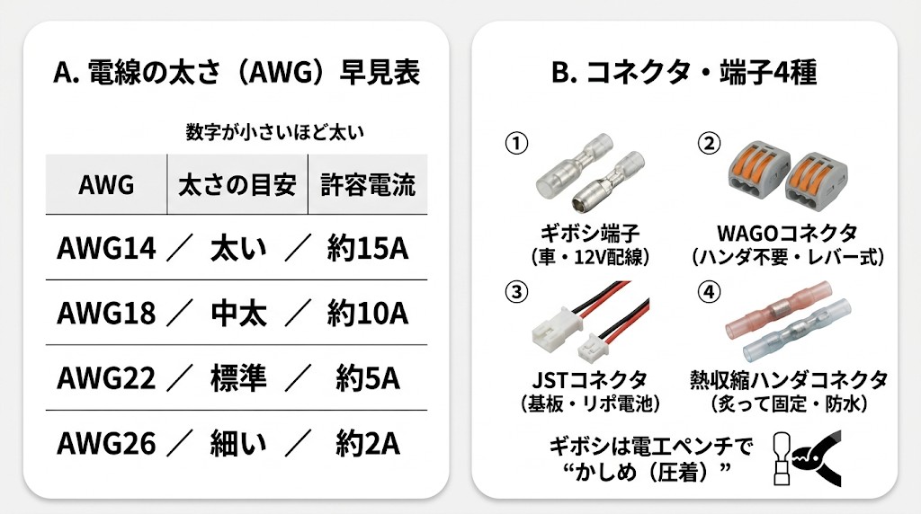 配線材の太さ（AWG）とコネクタの選び方の図。AWG早見表（AWG14=太い/約15A、AWG18=中太/約10A、AWG22=標準/約5A、AWG26=細い/約2A、数字が小さいほど太い）と、コネクタ4種（ギボシ端子・WAGOコネクタ・JSTコネクタ・熱収縮ハンダコネクタ）、電工ペンチでの圧着（かしめ）を示す。